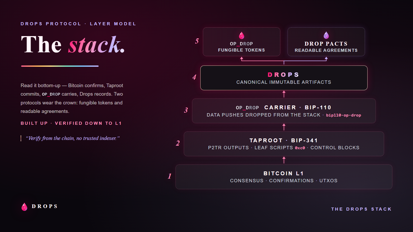 The Drops protocol stack from Bitcoin L1 through Taproot and OP_DROP to Drops, OP-DROP, and Drop Pacts